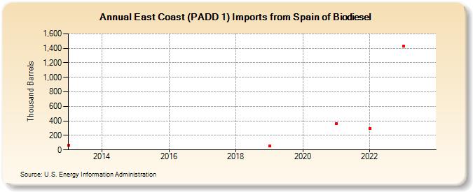 East Coast (PADD 1) Imports from Spain of Biomass-Based Diesel Fuel (Thousand Barrels)