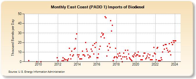 East Coast (PADD 1) Imports of Biodiesel (Thousand Barrels per Day)
