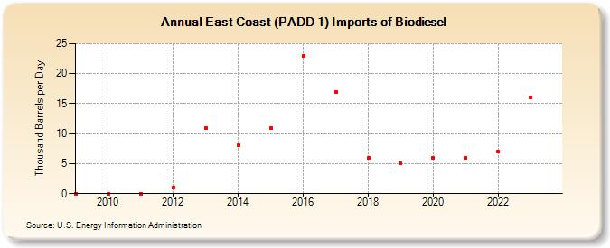 East Coast (PADD 1) Imports of Biomass-Based Diesel Fuel (Thousand Barrels per Day)