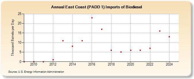 East Coast (PADD 1) Imports of Biodiesel (Thousand Barrels per Day)