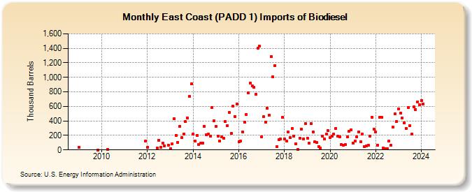 East Coast (PADD 1) Imports of Biodiesel (Thousand Barrels)