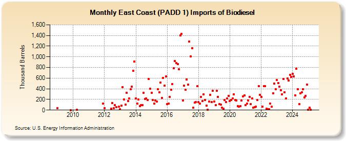 East Coast (PADD 1) Imports of Biodiesel (Thousand Barrels)