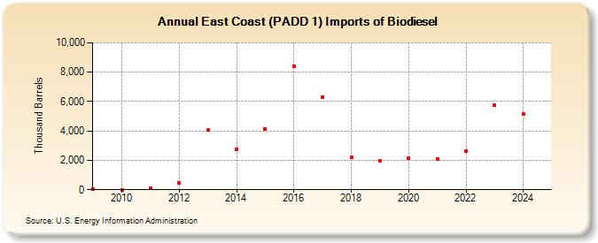 East Coast (PADD 1) Imports of Biodiesel (Thousand Barrels)