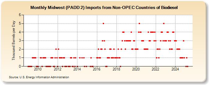 Midwest (PADD 2) Imports from Non-OPEC Countries of Biodiesel (Thousand Barrels per Day)