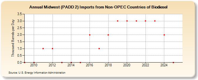 Midwest (PADD 2) Imports from Non-OPEC Countries of Biodiesel (Thousand Barrels per Day)