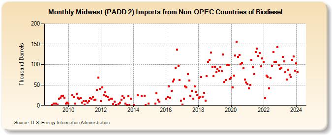 Midwest (PADD 2) Imports from Non-OPEC Countries of Biodiesel (Thousand Barrels)