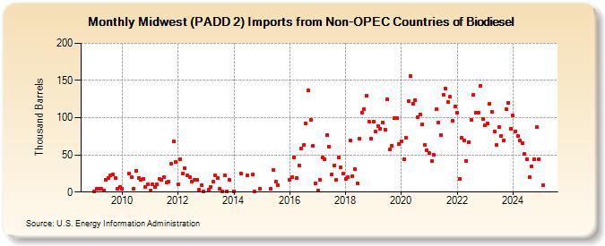 Midwest (PADD 2) Imports from Non-OPEC Countries of Biodiesel (Thousand Barrels)