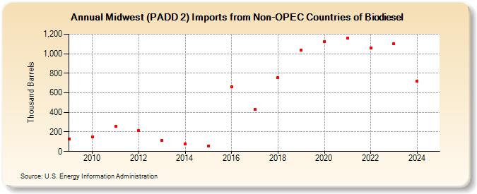 Midwest (PADD 2) Imports from Non-OPEC Countries of Biodiesel (Thousand Barrels)