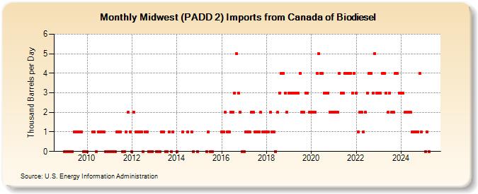 Midwest (PADD 2) Imports from Canada of Biodiesel (Thousand Barrels per Day)