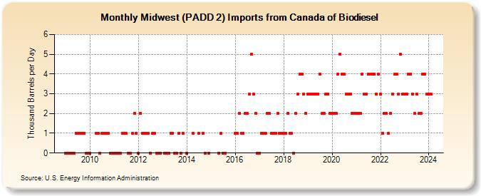 Midwest (PADD 2) Imports from Canada of Biodiesel (Thousand Barrels per Day)