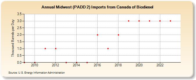 Midwest (PADD 2) Imports from Canada of Biodiesel (Thousand Barrels per Day)