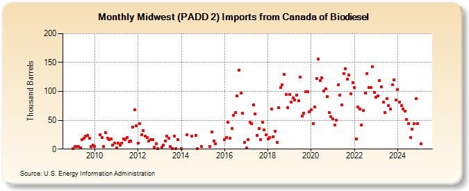 Midwest (PADD 2) Imports from Canada of Biodiesel (Thousand Barrels)