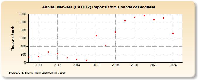 Midwest (PADD 2) Imports from Canada of Biodiesel (Thousand Barrels)