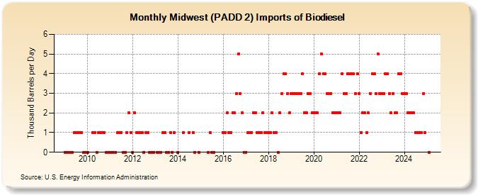 Midwest (PADD 2) Imports of Biodiesel (Thousand Barrels per Day)