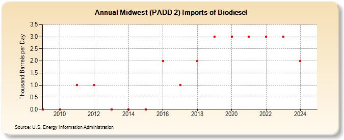 Midwest (PADD 2) Imports of Biodiesel (Thousand Barrels per Day)