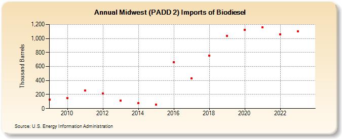 Midwest (PADD 2) Imports of Biodiesel (Thousand Barrels)