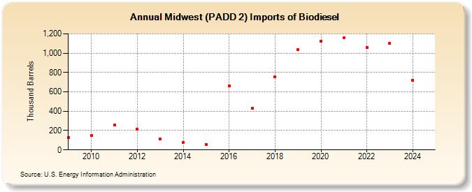 Midwest (PADD 2) Imports of Biodiesel (Thousand Barrels)