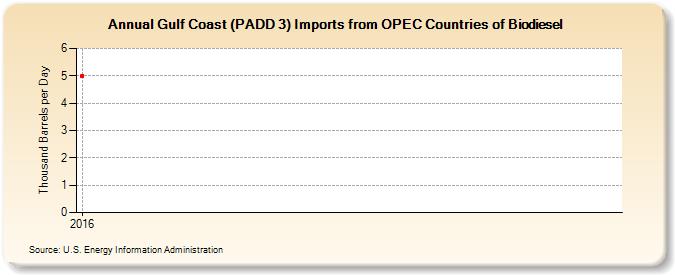 Gulf Coast (PADD 3) Imports from OPEC Countries of Biodiesel (Thousand Barrels per Day)
