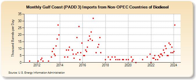 Gulf Coast (PADD 3) Imports from Non-OPEC Countries of Biodiesel (Thousand Barrels per Day)
