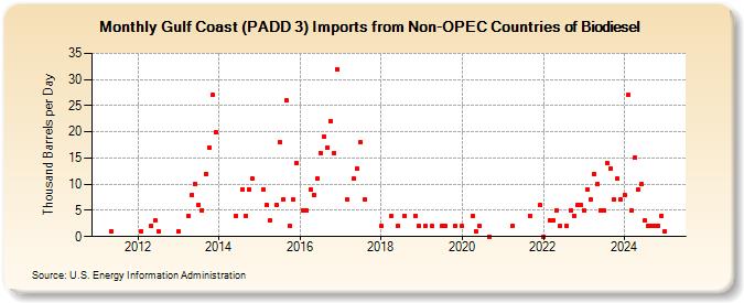 Gulf Coast (PADD 3) Imports from Non-OPEC Countries of Biodiesel (Thousand Barrels per Day)