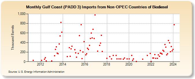 Gulf Coast (PADD 3) Imports from Non-OPEC Countries of Biodiesel (Thousand Barrels)