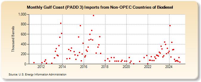 Gulf Coast (PADD 3) Imports from Non-OPEC Countries of Biodiesel (Thousand Barrels)