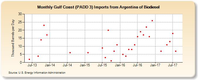 Gulf Coast (PADD 3) Imports from Argentina of Biodiesel (Thousand Barrels per Day)