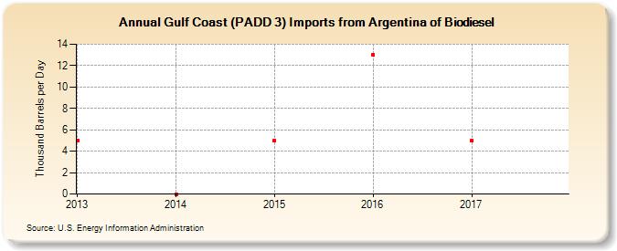 Gulf Coast (PADD 3) Imports from Argentina of Biodiesel (Thousand Barrels per Day)