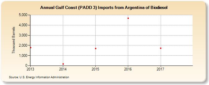 Gulf Coast (PADD 3) Imports from Argentina of Biodiesel (Thousand Barrels)