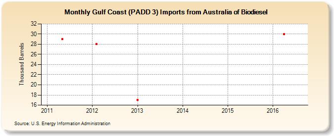 Gulf Coast (PADD 3) Imports from Australia of Biodiesel (Thousand Barrels)