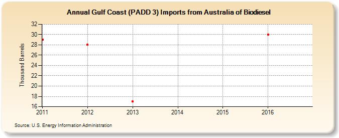 Gulf Coast (PADD 3) Imports from Australia of Biodiesel (Thousand Barrels)