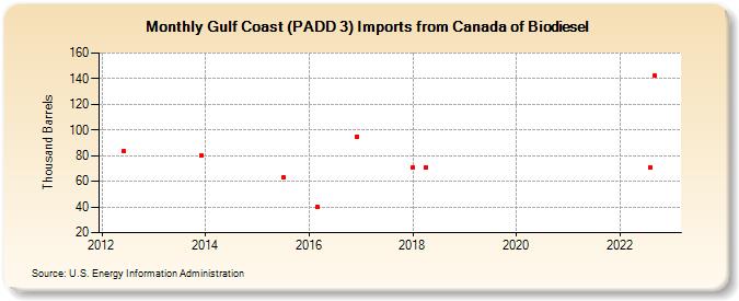 Gulf Coast (PADD 3) Imports from Canada of Biodiesel (Thousand Barrels)