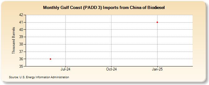 Gulf Coast (PADD 3) Imports from China of Biodiesel (Thousand Barrels)