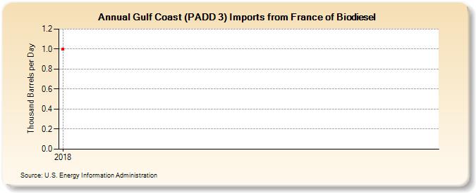 Gulf Coast (PADD 3) Imports from France of Biodiesel (Thousand Barrels per Day)