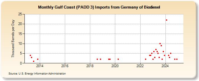 Gulf Coast (PADD 3) Imports from Germany of Biodiesel (Thousand Barrels per Day)