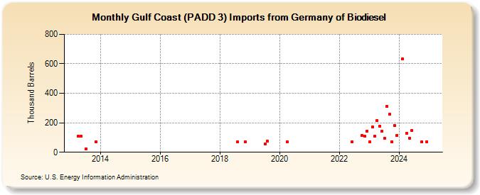 Gulf Coast (PADD 3) Imports from Germany of Biodiesel (Thousand Barrels)