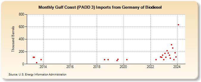 Gulf Coast (PADD 3) Imports from Germany of Biodiesel (Thousand Barrels)