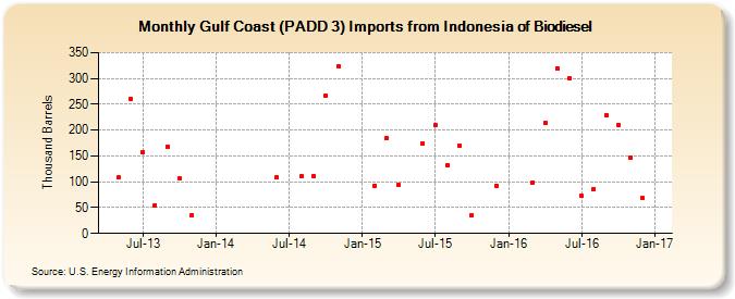 Gulf Coast (PADD 3) Imports from Indonesia of Biodiesel (Thousand Barrels)