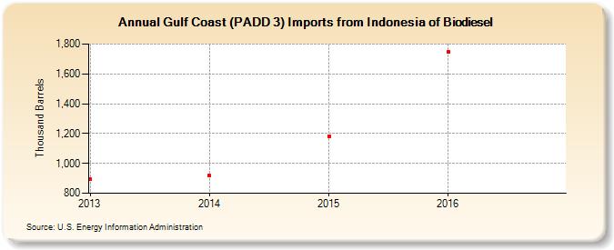 Gulf Coast (PADD 3) Imports from Indonesia of Biodiesel (Thousand Barrels)