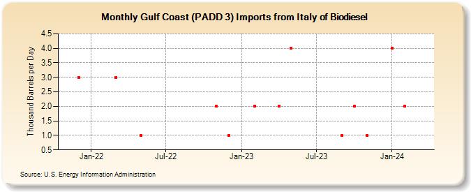 Gulf Coast (PADD 3) Imports from Italy of Biodiesel (Thousand Barrels per Day)