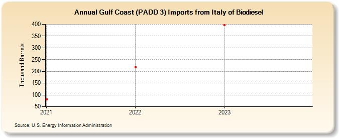 Gulf Coast (PADD 3) Imports from Italy of Biodiesel (Thousand Barrels)