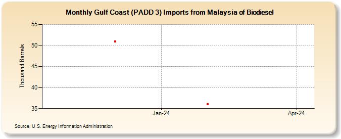 Gulf Coast (PADD 3) Imports from Malaysia of Biodiesel (Thousand Barrels)