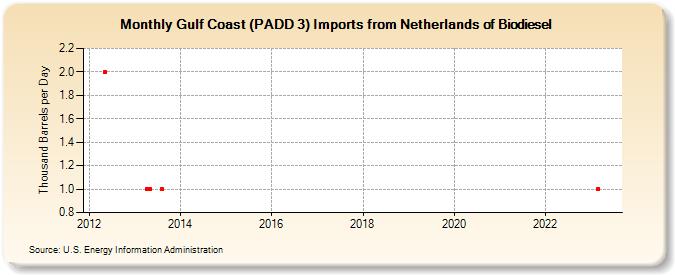 Gulf Coast (PADD 3) Imports from Netherlands of Biodiesel (Thousand Barrels per Day)