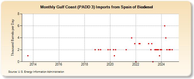 Gulf Coast (PADD 3) Imports from Spain of Biodiesel (Thousand Barrels per Day)