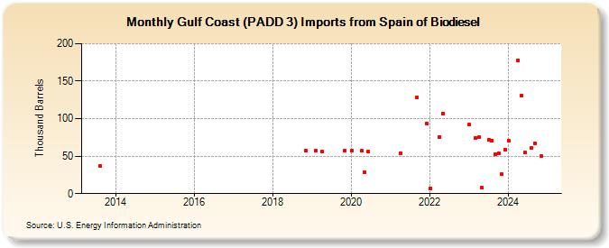 Gulf Coast (PADD 3) Imports from Spain of Biodiesel (Thousand Barrels)