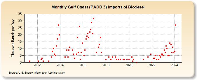 Gulf Coast (PADD 3) Imports of Biodiesel (Thousand Barrels per Day)