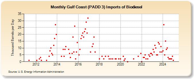 Gulf Coast (PADD 3) Imports of Biodiesel (Thousand Barrels per Day)