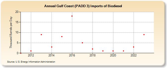 Gulf Coast (PADD 3) Imports of Biomass-Based Diesel Fuel (Thousand Barrels per Day)