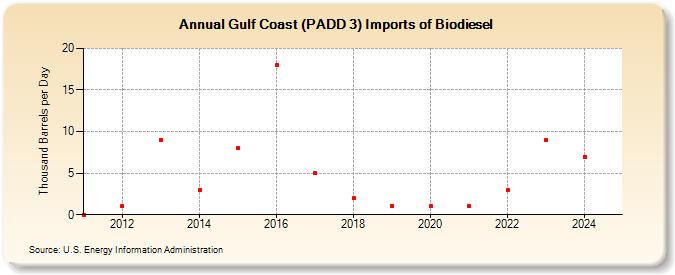 Gulf Coast (PADD 3) Imports of Biodiesel (Thousand Barrels per Day)