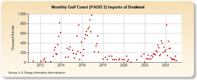 Gulf Coast (PADD 3) Imports of Biodiesel (Thousand Barrels)